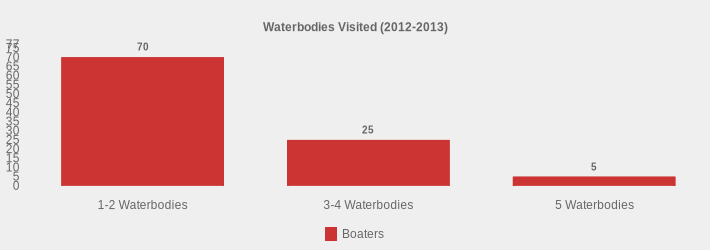 Waterbodies Visited (2012-2013) (Boaters:1-2 Waterbodies=70,3-4 Waterbodies=25,5 Waterbodies=5|)