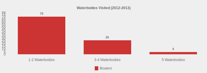 Waterbodies Visited (2012-2013) (Boaters:1-2 Waterbodies=70,3-4 Waterbodies=26,5 Waterbodies=4|)