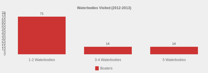 Waterbodies Visited (2012-2013) (Boaters:1-2 Waterbodies=71,3-4 Waterbodies=14,5 Waterbodies=14|)