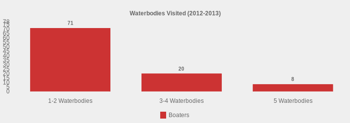 Waterbodies Visited (2012-2013) (Boaters:1-2 Waterbodies=71,3-4 Waterbodies=20,5 Waterbodies=8|)