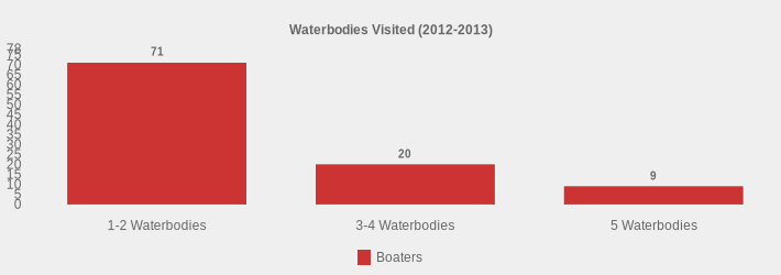 Waterbodies Visited (2012-2013) (Boaters:1-2 Waterbodies=71,3-4 Waterbodies=20,5 Waterbodies=9|)