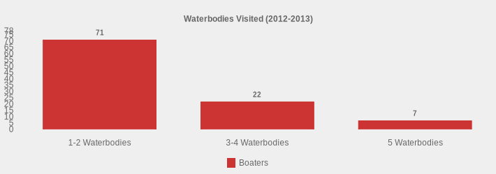 Waterbodies Visited (2012-2013) (Boaters:1-2 Waterbodies=71,3-4 Waterbodies=22,5 Waterbodies=7|)