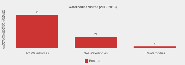 Waterbodies Visited (2012-2013) (Boaters:1-2 Waterbodies=71,3-4 Waterbodies=24,5 Waterbodies=4|)
