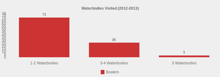 Waterbodies Visited (2012-2013) (Boaters:1-2 Waterbodies=71,3-4 Waterbodies=26,5 Waterbodies=3|)