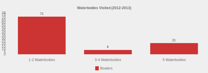 Waterbodies Visited (2012-2013) (Boaters:1-2 Waterbodies=71,3-4 Waterbodies=8,5 Waterbodies=21|)