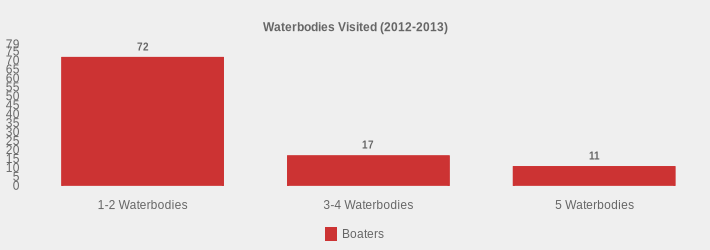 Waterbodies Visited (2012-2013) (Boaters:1-2 Waterbodies=72,3-4 Waterbodies=17,5 Waterbodies=11|)