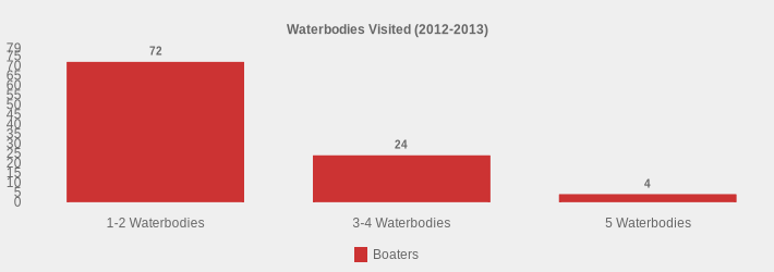 Waterbodies Visited (2012-2013) (Boaters:1-2 Waterbodies=72,3-4 Waterbodies=24,5 Waterbodies=4|)