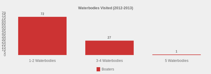 Waterbodies Visited (2012-2013) (Boaters:1-2 Waterbodies=72,3-4 Waterbodies=27,5 Waterbodies=1|)