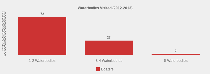 Waterbodies Visited (2012-2013) (Boaters:1-2 Waterbodies=72,3-4 Waterbodies=27,5 Waterbodies=2|)