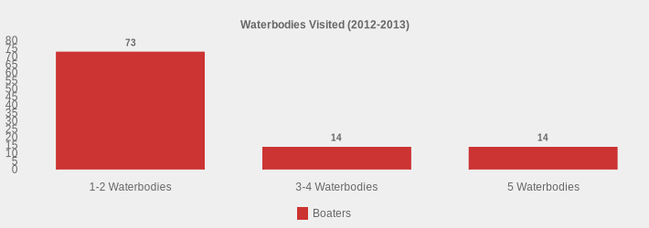 Waterbodies Visited (2012-2013) (Boaters:1-2 Waterbodies=73,3-4 Waterbodies=14,5 Waterbodies=14|)