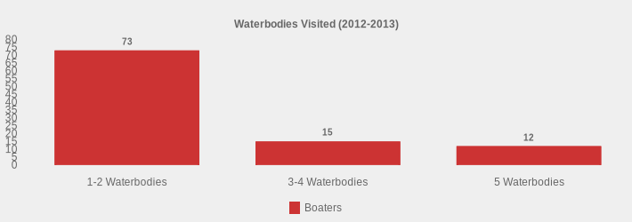 Waterbodies Visited (2012-2013) (Boaters:1-2 Waterbodies=73,3-4 Waterbodies=15,5 Waterbodies=12|)