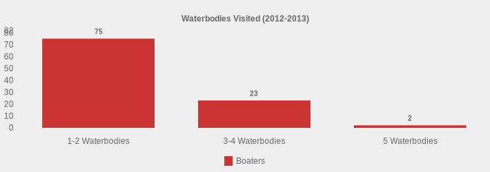 Waterbodies Visited (2012-2013) (Boaters:1-2 Waterbodies=75,3-4 Waterbodies=23,5 Waterbodies=2|)