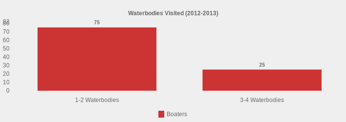 Waterbodies Visited (2012-2013) (Boaters:1-2 Waterbodies=75,3-4 Waterbodies=25|)