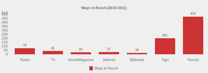 Ways to Reach (2010-2011) (Ways to Reach:Radio=75,TV=41,News/Magazine=25,Internet=27,Billboard=16,Sign=201,Person=472|)