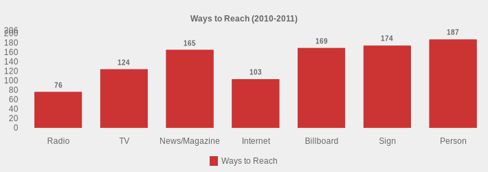 Ways to Reach (2010-2011) (Ways to Reach:Radio=76,TV=124,News/Magazine=165,Internet=103,Billboard=169,Sign=174,Person=187|)