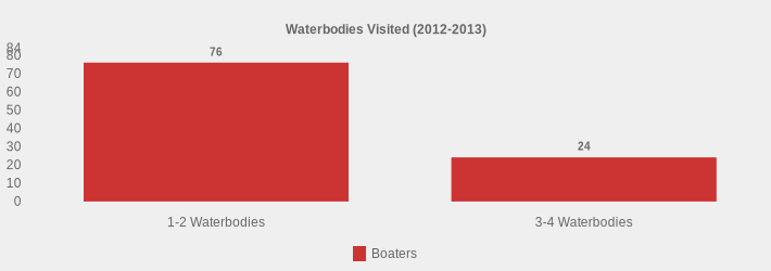 Waterbodies Visited (2012-2013) (Boaters:1-2 Waterbodies=76,3-4 Waterbodies=24|)