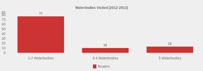 Waterbodies Visited (2012-2013) (Boaters:1-2 Waterbodies=77,3-4 Waterbodies=10,5 Waterbodies=13|)