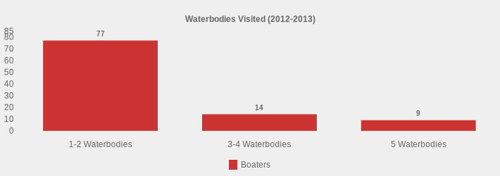 Waterbodies Visited (2012-2013) (Boaters:1-2 Waterbodies=77,3-4 Waterbodies=14,5 Waterbodies=9|)