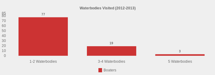 Waterbodies Visited (2012-2013) (Boaters:1-2 Waterbodies=77,3-4 Waterbodies=19,5 Waterbodies=3|)
