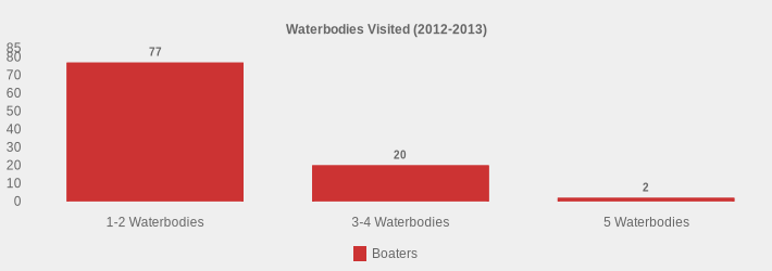 Waterbodies Visited (2012-2013) (Boaters:1-2 Waterbodies=77,3-4 Waterbodies=20,5 Waterbodies=2|)