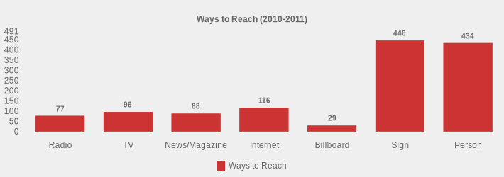 Ways to Reach (2010-2011) (Ways to Reach:Radio=77,TV=96,News/Magazine=88,Internet=116,Billboard=29,Sign=446,Person=434|)