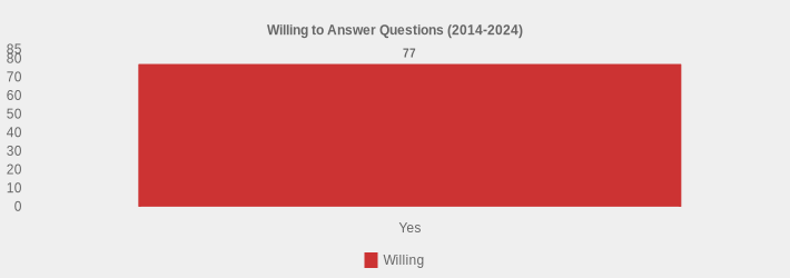 Willing to Answer Questions (2014-2024) (Willing:Yes=77|)