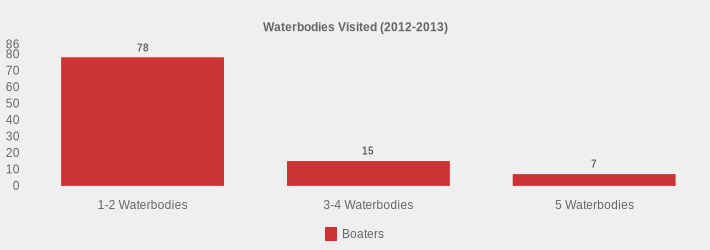 Waterbodies Visited (2012-2013) (Boaters:1-2 Waterbodies=78,3-4 Waterbodies=15,5 Waterbodies=7|)