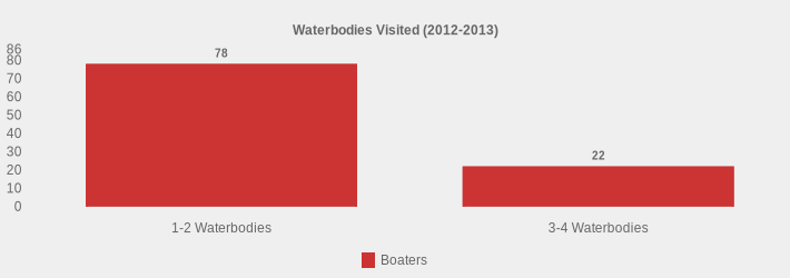 Waterbodies Visited (2012-2013) (Boaters:1-2 Waterbodies=78,3-4 Waterbodies=22|)
