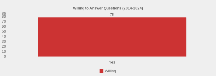 Willing to Answer Questions (2014-2024) (Willing:Yes=78|)