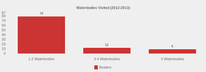 Waterbodies Visited (2012-2013) (Boaters:1-2 Waterbodies=79,3-4 Waterbodies=12,5 Waterbodies=9|)