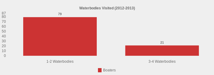 Waterbodies Visited (2012-2013) (Boaters:1-2 Waterbodies=79,3-4 Waterbodies=21|)