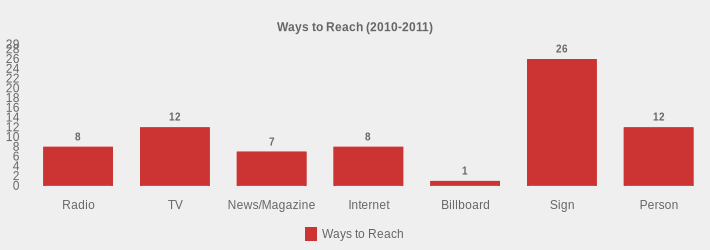 Ways to Reach (2010-2011) (Ways to Reach:Radio=8,TV=12,News/Magazine=7,Internet=8,Billboard=1,Sign=26,Person=12|)