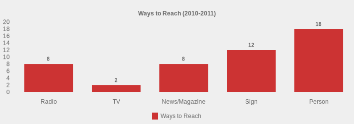 Ways to Reach (2010-2011) (Ways to Reach:Radio=8,TV=2,News/Magazine=8,Sign=12,Person=18|)