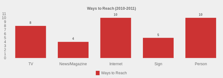 Ways to Reach (2010-2011) (Ways to Reach:TV=8,News/Magazine=4,Internet=10,Sign=5,Person=10|)