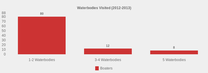 Waterbodies Visited (2012-2013) (Boaters:1-2 Waterbodies=80,3-4 Waterbodies=12,5 Waterbodies=8|)