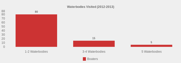 Waterbodies Visited (2012-2013) (Boaters:1-2 Waterbodies=80,3-4 Waterbodies=15,5 Waterbodies=5|)