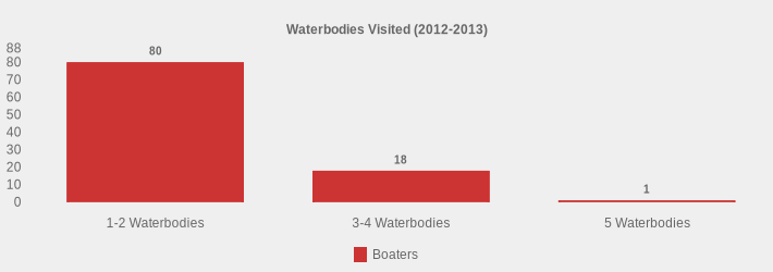 Waterbodies Visited (2012-2013) (Boaters:1-2 Waterbodies=80,3-4 Waterbodies=18,5 Waterbodies=1|)
