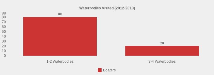 Waterbodies Visited (2012-2013) (Boaters:1-2 Waterbodies=80,3-4 Waterbodies=20|)