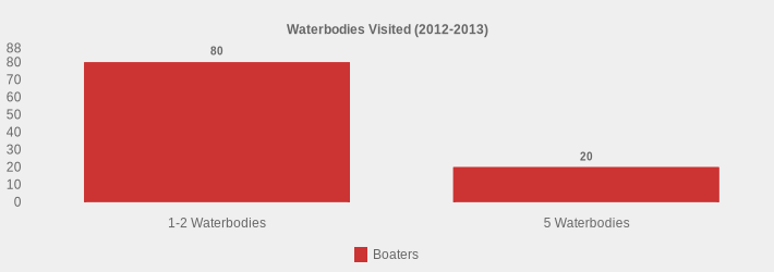 Waterbodies Visited (2012-2013) (Boaters:1-2 Waterbodies=80,5 Waterbodies=20|)
