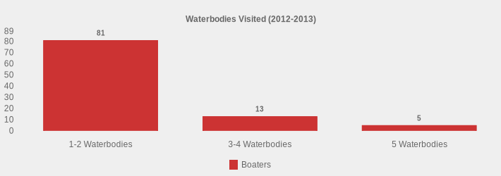 Waterbodies Visited (2012-2013) (Boaters:1-2 Waterbodies=81,3-4 Waterbodies=13,5 Waterbodies=5|)