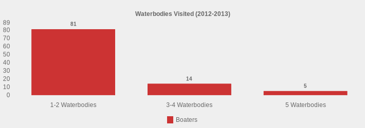 Waterbodies Visited (2012-2013) (Boaters:1-2 Waterbodies=81,3-4 Waterbodies=14,5 Waterbodies=5|)
