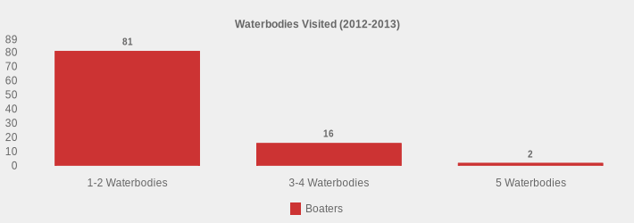 Waterbodies Visited (2012-2013) (Boaters:1-2 Waterbodies=81,3-4 Waterbodies=16,5 Waterbodies=2|)