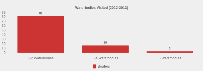 Waterbodies Visited (2012-2013) (Boaters:1-2 Waterbodies=81,3-4 Waterbodies=16,5 Waterbodies=3|)