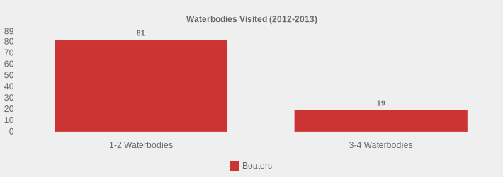 Waterbodies Visited (2012-2013) (Boaters:1-2 Waterbodies=81,3-4 Waterbodies=19|)