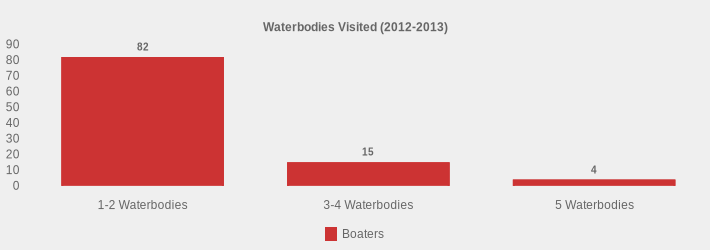 Waterbodies Visited (2012-2013) (Boaters:1-2 Waterbodies=82,3-4 Waterbodies=15,5 Waterbodies=4|)