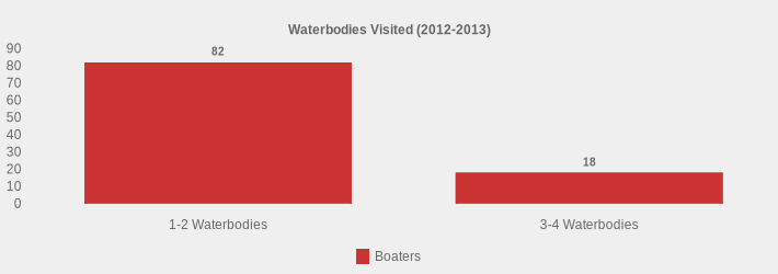 Waterbodies Visited (2012-2013) (Boaters:1-2 Waterbodies=82,3-4 Waterbodies=18|)