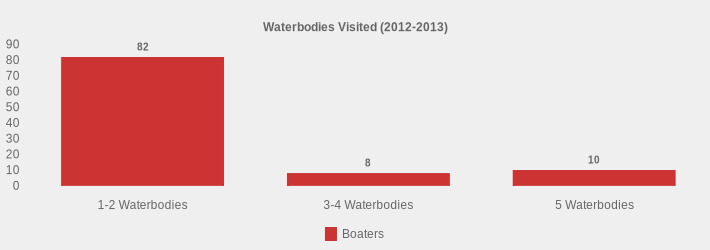 Waterbodies Visited (2012-2013) (Boaters:1-2 Waterbodies=82,3-4 Waterbodies=8,5 Waterbodies=10|)