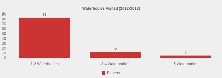 Waterbodies Visited (2012-2013) (Boaters:1-2 Waterbodies=83,3-4 Waterbodies=12,5 Waterbodies=5|)