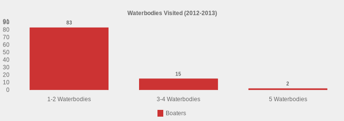 Waterbodies Visited (2012-2013) (Boaters:1-2 Waterbodies=83,3-4 Waterbodies=15,5 Waterbodies=2|)