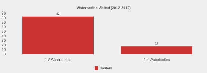 Waterbodies Visited (2012-2013) (Boaters:1-2 Waterbodies=83,3-4 Waterbodies=17|)